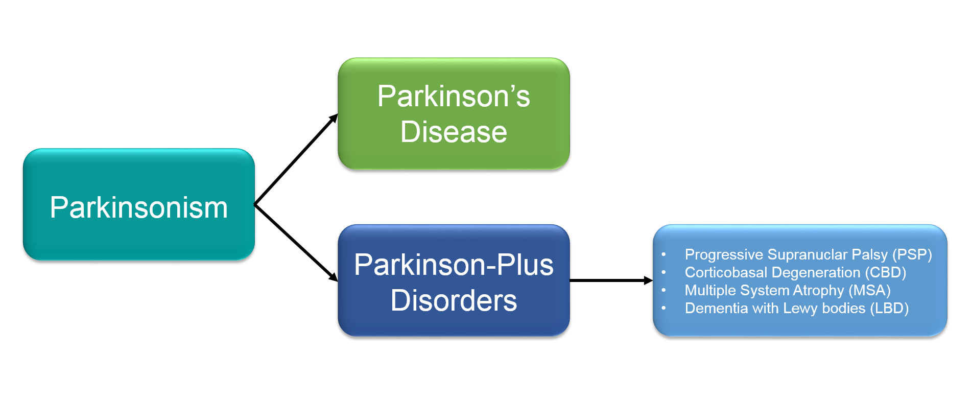acampar Flojamente Dinkarville What are Parkinson-Plus Syndromes? | Cambridge Centre for Parkinson-Plus